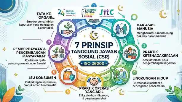 Prinsip CSR ISO 26000